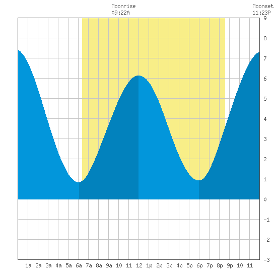 Dover Creek tide chart for Saturday, July 2, 2022