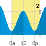 Dover Creek tide chart for Saturday, July 2, 2022