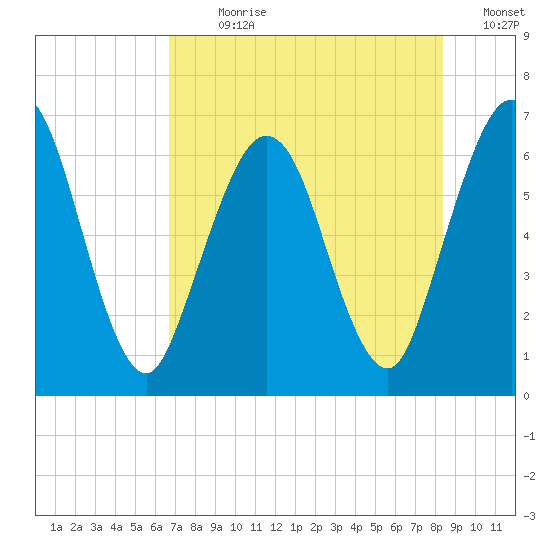 Dover Creek tide chart for Sunday, July 31, 2022