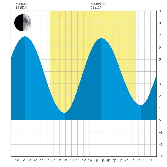 Dover Creek tide chart for Wednesday, July 6, 2022