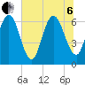 Dover Creek tide chart for Wednesday, July 6, 2022