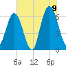 Dover Creek tide chart for Saturday, July 9, 2022