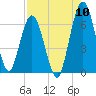 Dover Creek tide chart for Wednesday, August 10, 2022
