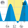 Dover Creek tide chart for Thursday, August 11, 2022