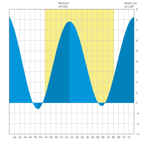 Dover Creek tide chart for Sunday, August 14, 2022