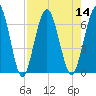 Dover Creek tide chart for Sunday, August 14, 2022