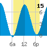 Dover Creek tide chart for Monday, August 15, 2022