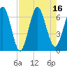 Dover Creek tide chart for Tuesday, August 16, 2022
