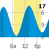 Dover Creek tide chart for Wednesday, August 17, 2022