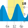 Dover Creek tide chart for Thursday, August 18, 2022