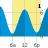 Dover Creek tide chart for Monday, August 1, 2022