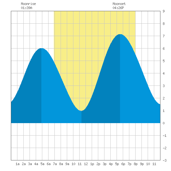 Dover Creek tide chart for Sunday, August 21, 2022