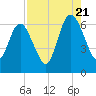 Dover Creek tide chart for Sunday, August 21, 2022