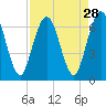 Dover Creek tide chart for Sunday, August 28, 2022