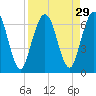 Dover Creek tide chart for Monday, August 29, 2022