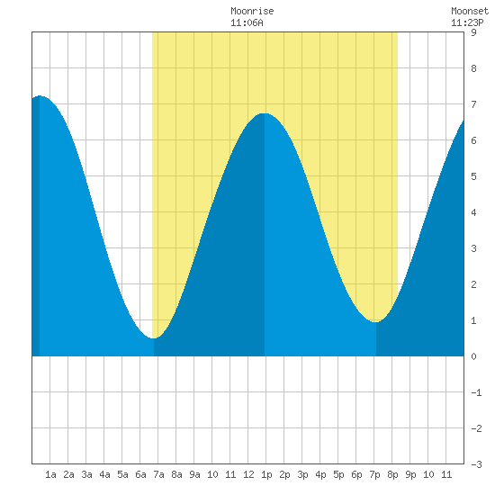 Dover Creek tide chart for Tuesday, August 2, 2022