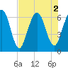 Dover Creek tide chart for Tuesday, August 2, 2022