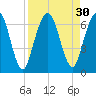 Dover Creek tide chart for Tuesday, August 30, 2022