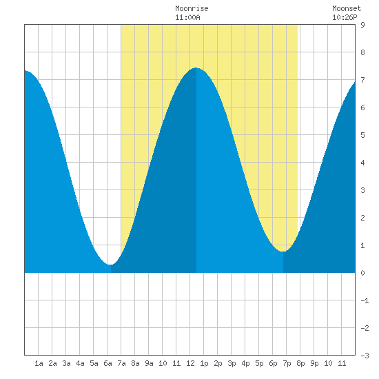 Dover Creek tide chart for Wednesday, August 31, 2022