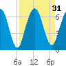 Dover Creek tide chart for Wednesday, August 31, 2022