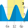 Dover Creek tide chart for Wednesday, August 3, 2022