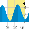Dover Creek tide chart for Thursday, August 4, 2022