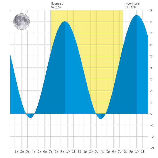 Dover Creek tide chart for Saturday, September 10, 2022