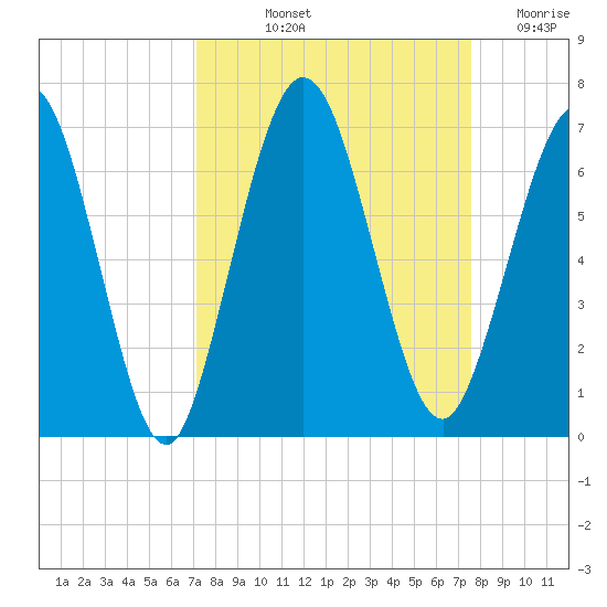 Dover Creek tide chart for Tuesday, September 13, 2022