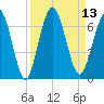 Dover Creek tide chart for Tuesday, September 13, 2022