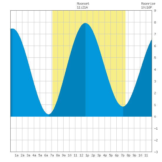 Dover Creek tide chart for Wednesday, September 14, 2022