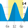 Dover Creek tide chart for Wednesday, September 14, 2022