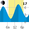 Dover Creek tide chart for Saturday, September 17, 2022
