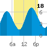 Dover Creek tide chart for Sunday, September 18, 2022