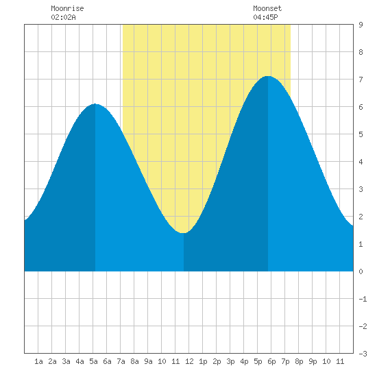 Dover Creek tide chart for Tuesday, September 20, 2022