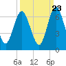 Dover Creek tide chart for Friday, September 23, 2022
