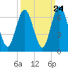 Dover Creek tide chart for Saturday, September 24, 2022