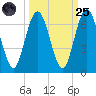 Dover Creek tide chart for Sunday, September 25, 2022