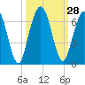 Dover Creek tide chart for Wednesday, September 28, 2022