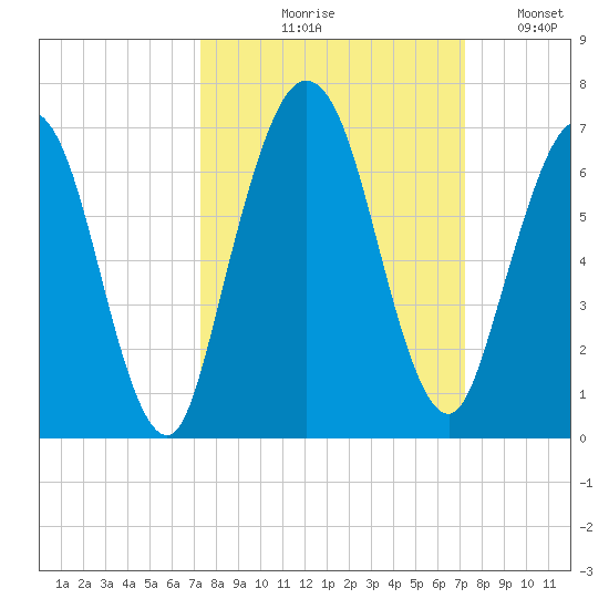 Dover Creek tide chart for Thursday, September 29, 2022