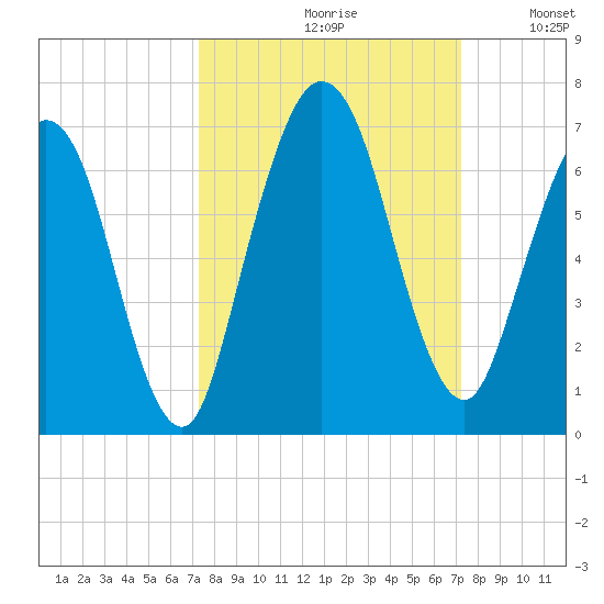 Dover Creek tide chart for Friday, September 30, 2022