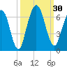 Dover Creek tide chart for Friday, September 30, 2022