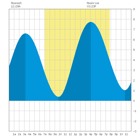 Dover Creek tide chart for Sunday, September 4, 2022