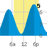 Dover Creek tide chart for Monday, September 5, 2022