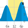 Dover Creek tide chart for Tuesday, September 6, 2022