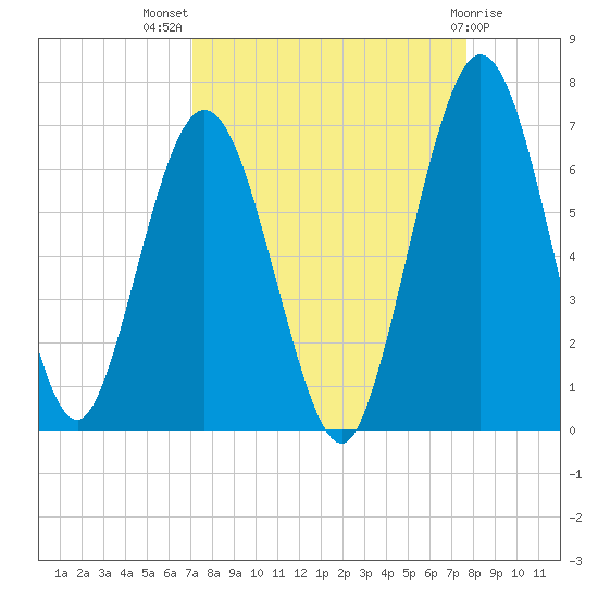 Dover Creek tide chart for Thursday, September 8, 2022