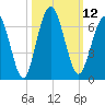 Dover Creek tide chart for Wednesday, October 12, 2022