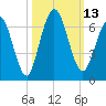 Dover Creek tide chart for Thursday, October 13, 2022
