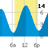Dover Creek tide chart for Friday, October 14, 2022