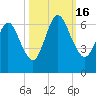 Dover Creek tide chart for Sunday, October 16, 2022