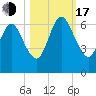 Dover Creek tide chart for Monday, October 17, 2022